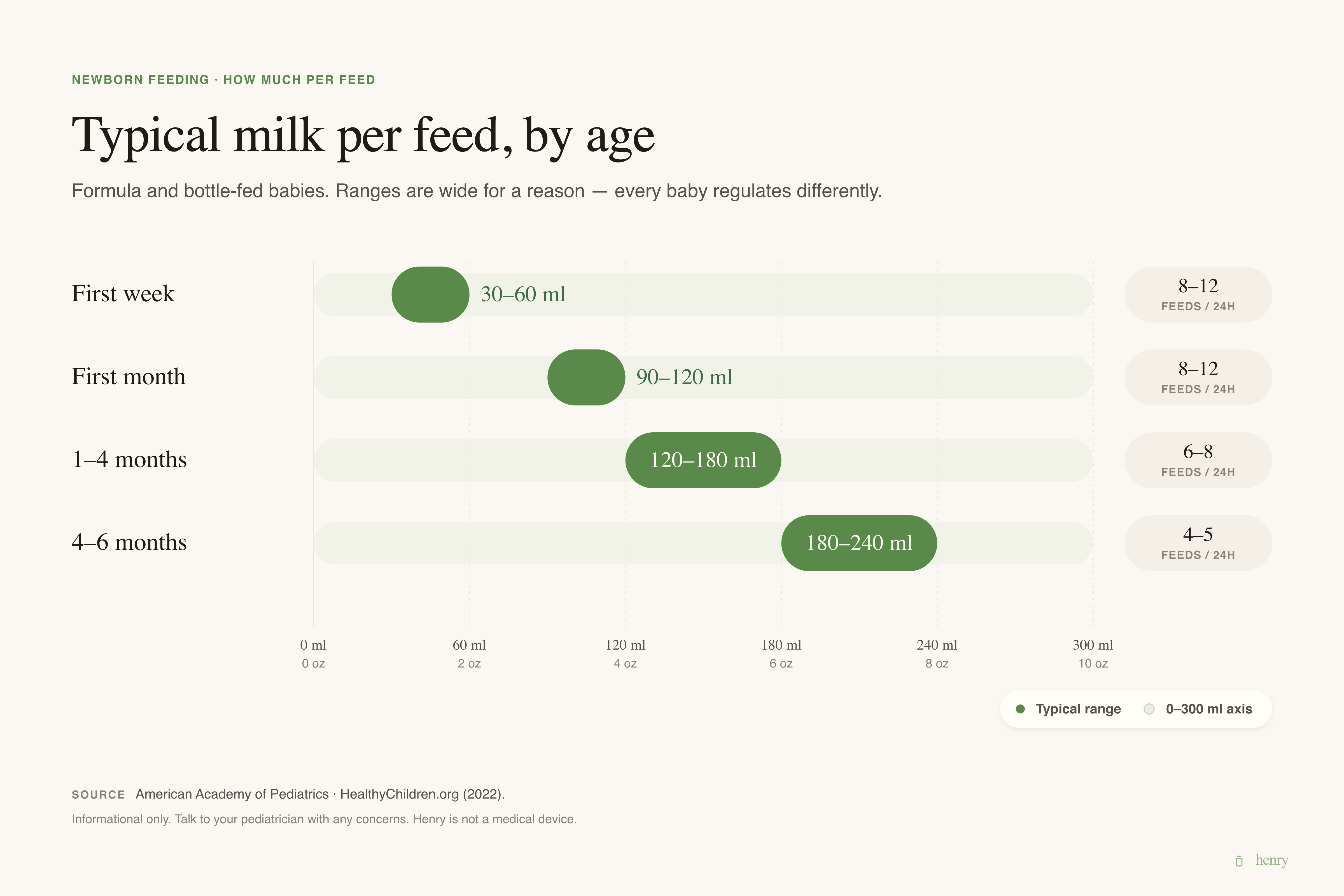 Range chart showing typical feed volumes by age band: 30 to 60 ml in the first week, growing to 180 to 240 ml at 4 to 6 months. Source: AAP.