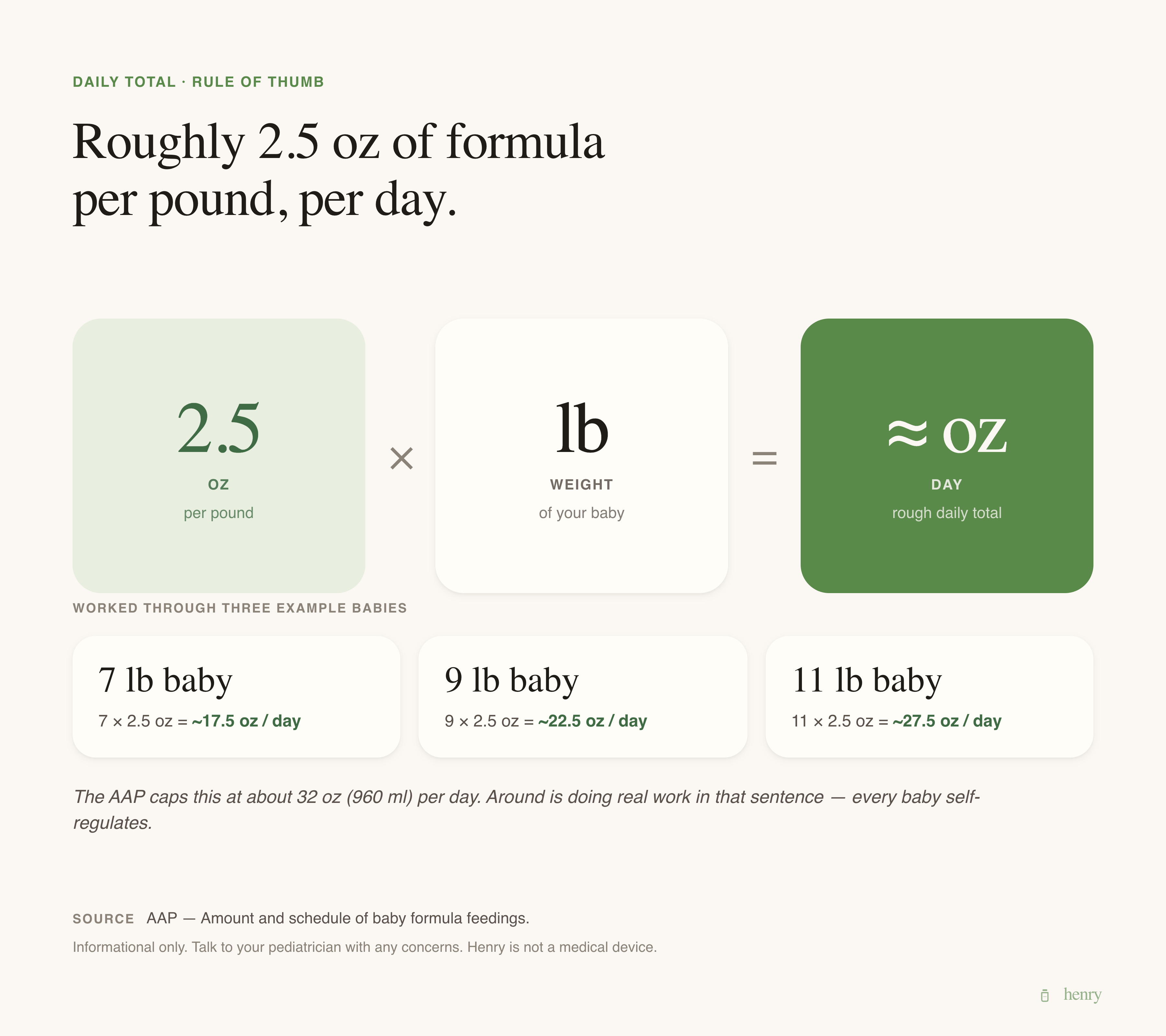 Daily-total rule of thumb. 2.5 oz multiplied by the baby's weight in pounds, with three worked examples at 5 lb, 7 lb, and 9 lb.