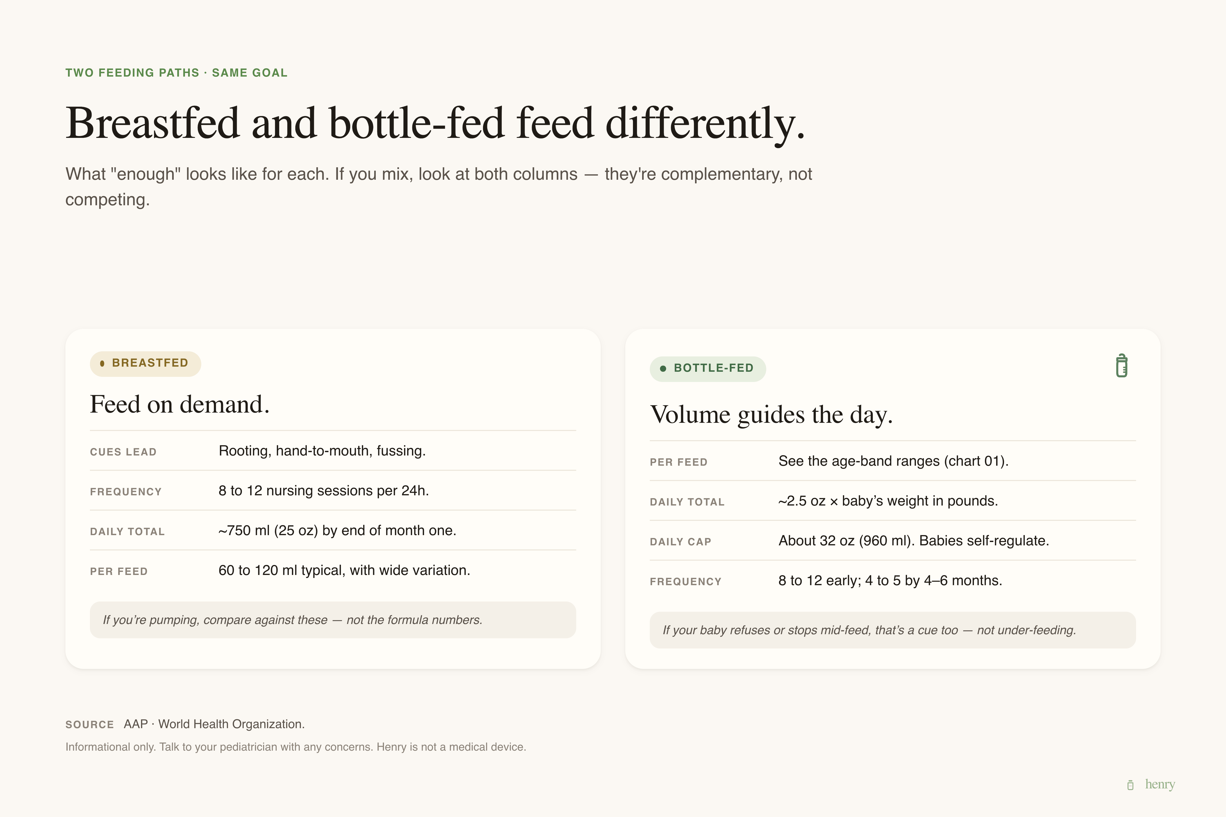 Breastfed versus bottle-fed: two columns showing cue-based feeding on the left and volume-based feeding on the right. Complementary, not competing.