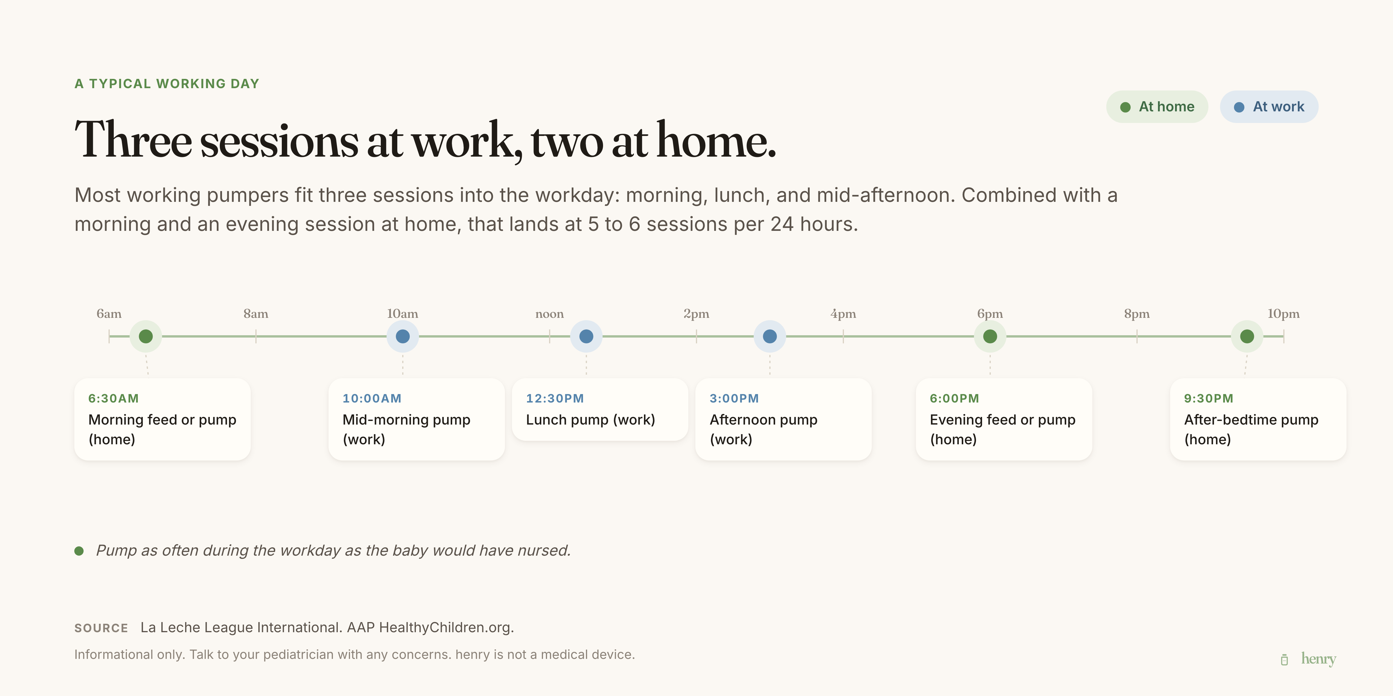 Working-day pumping cadence, showing morning at home, a 10am pump, a noon pump, a 3pm pump, evening feed at home, and an after-bedtime pump.