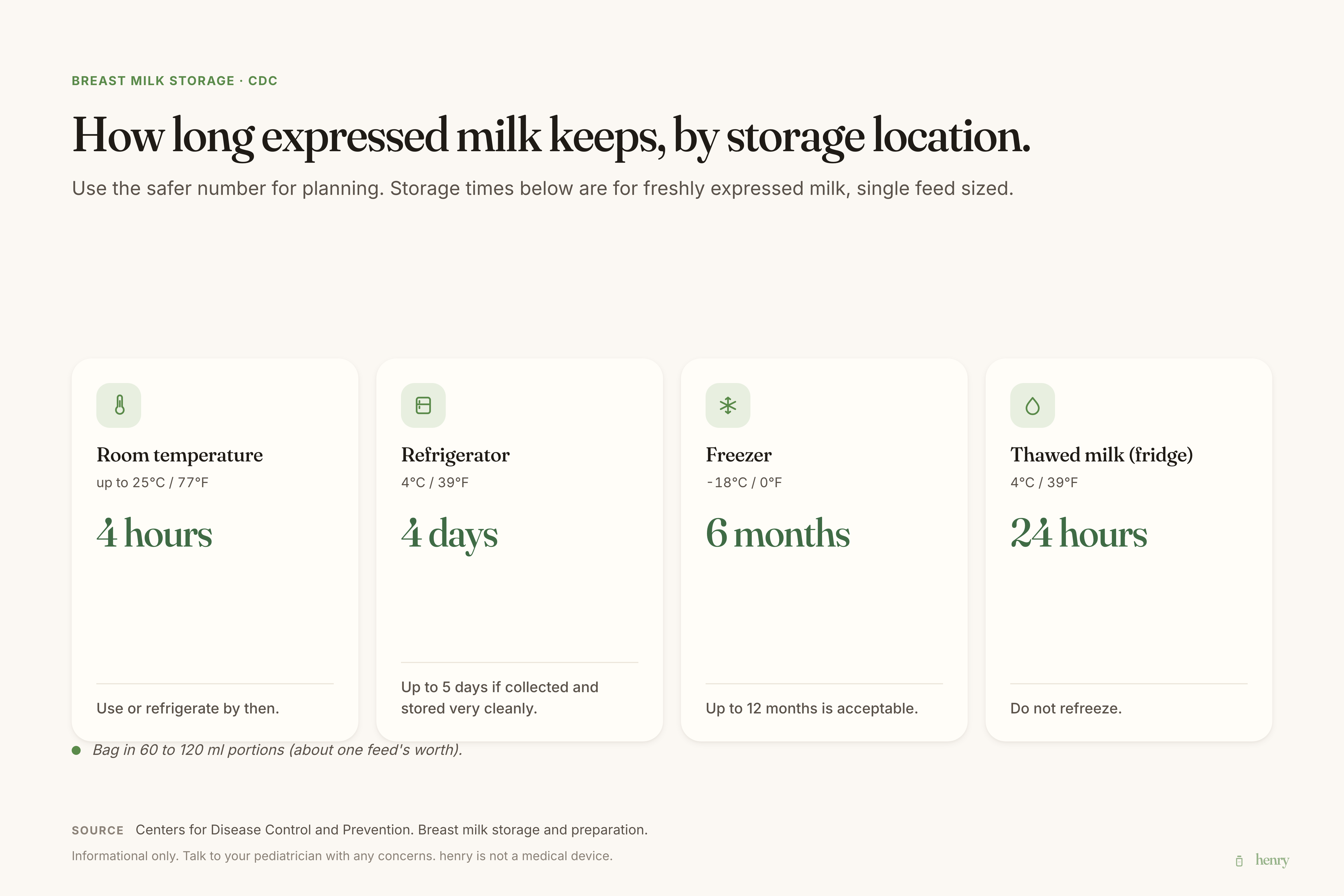 CDC storage guidelines for breast milk: countertop up to 4 hours, fridge up to 4 days, freezer 6 months ideal, up to 12 months acceptable. Source: CDC.