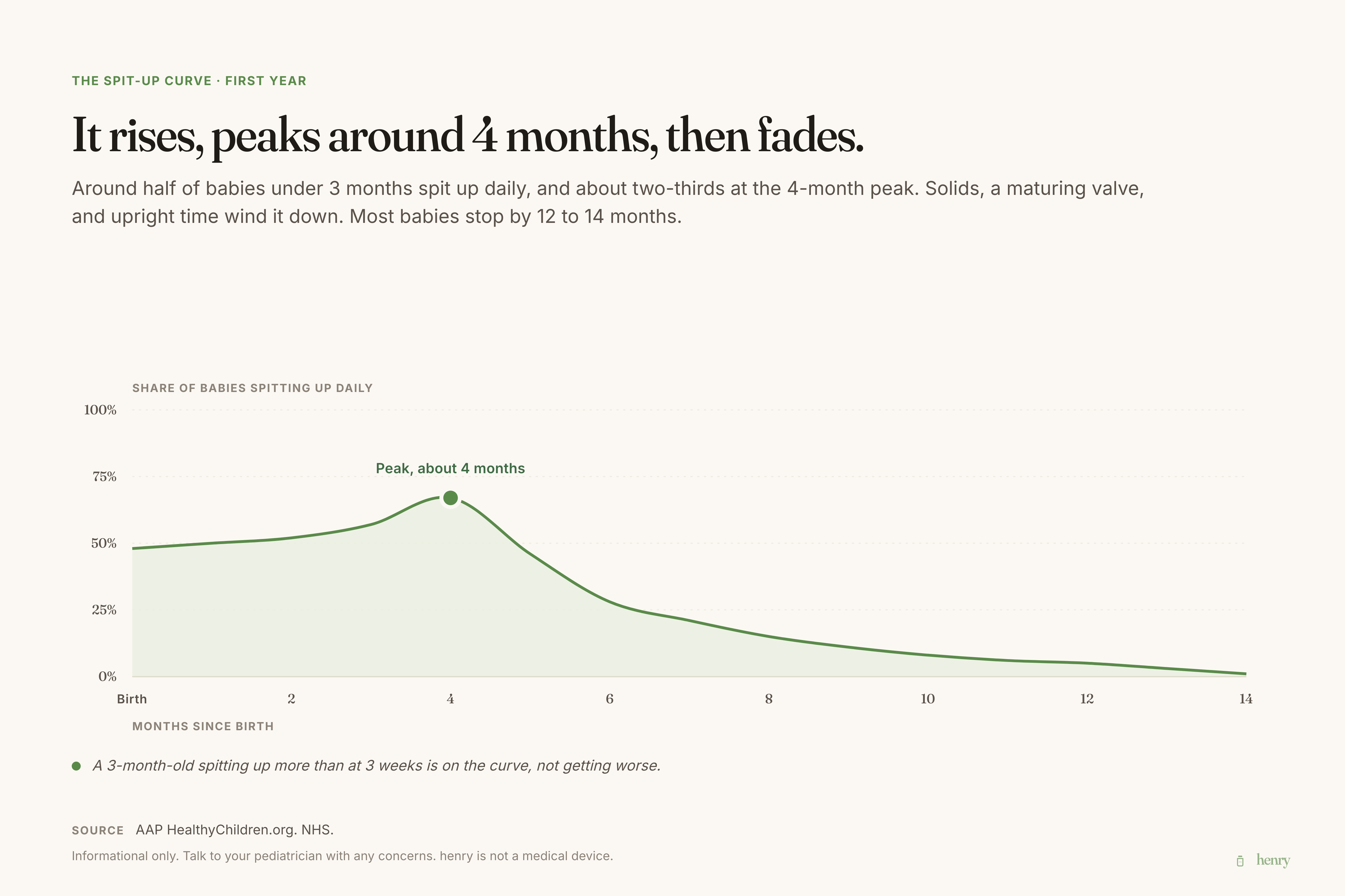 Spit-up by age: rises over the first weeks, peaks around 4 months when roughly two-thirds of babies spit up daily, then fades as solids start and the baby sits and stands. Most outgrow it by 12 to 14 months. Source: AAP, NHS.