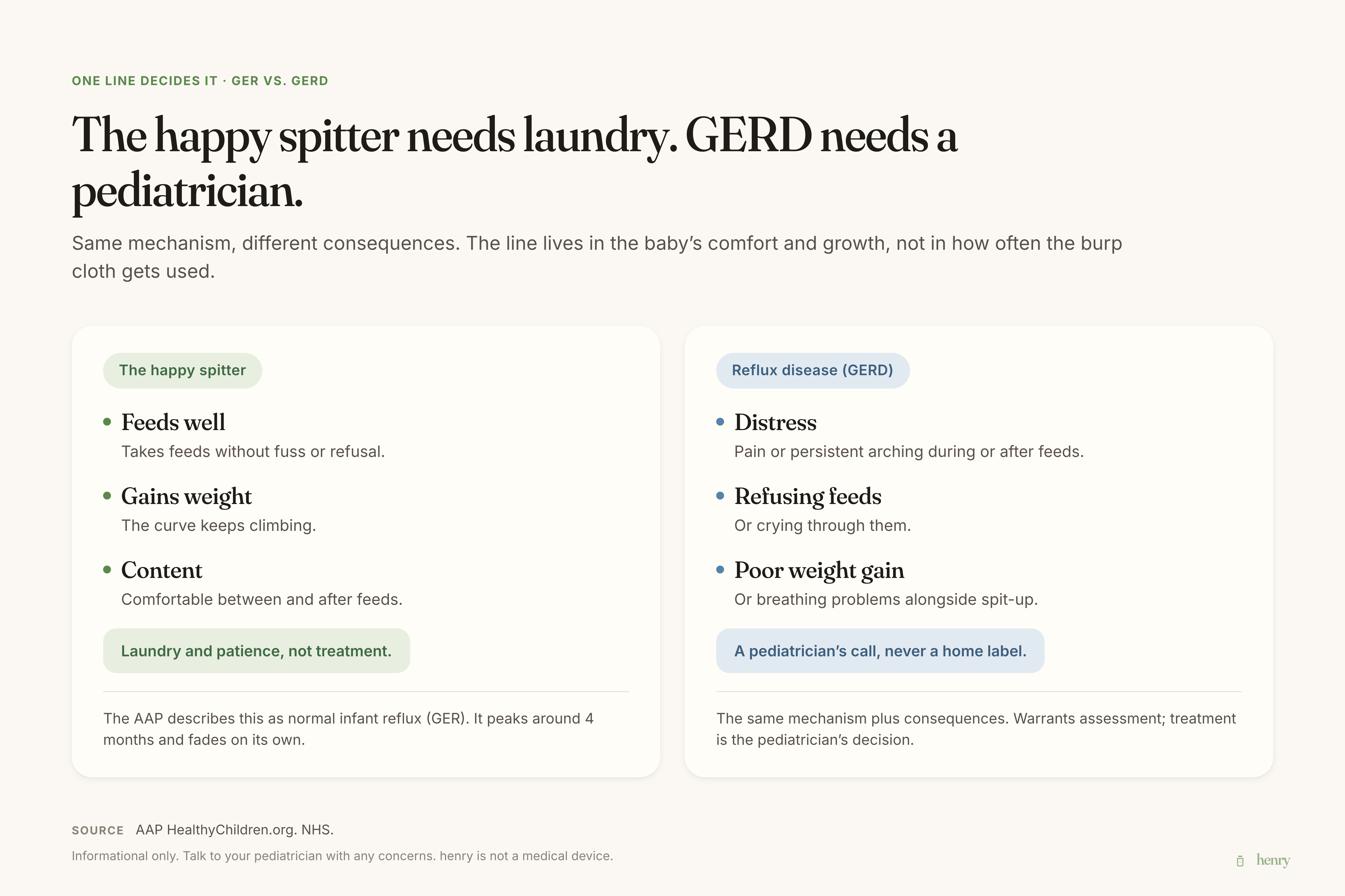 Two-column comparison: a happy spitter spits up but feeds well, gains weight, and stays content; GERD adds distress, arching, feed refusal, or poor gain and warrants a pediatrician visit. Source: AAP, NHS.
